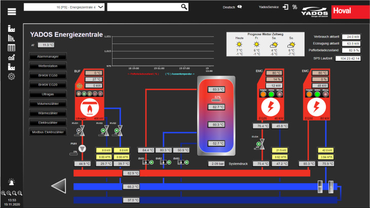 Wärmenetz-Leittechnik HS