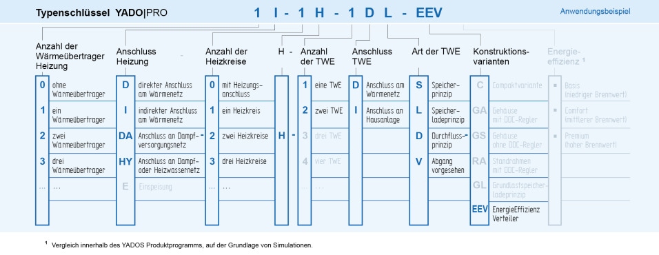 YADO-PRO Typenschlüssel