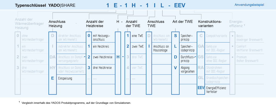 YADO-SHARE Typenschlüssel